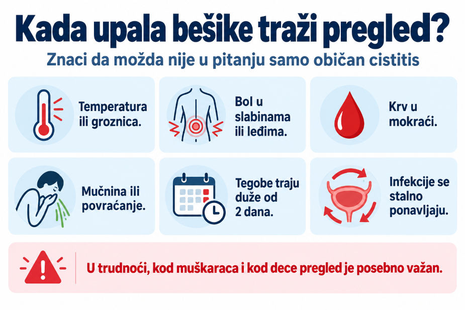 Znaci kod upale bešike zbog kojih je potreban lekarski pregled